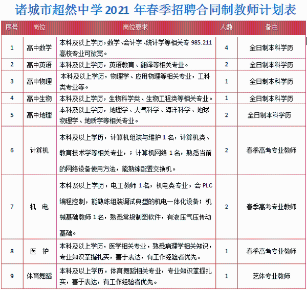 2021年春季山東濰坊諸城市超然綜合高級中學教師招聘公告16人